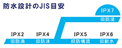 IPX7相当の防水構造