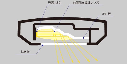 前面配光設計のセードを採用