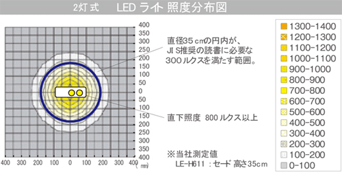LEDクリップライト LE-H621W の照度データ