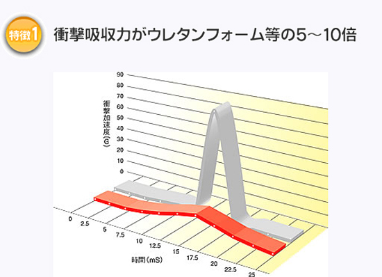 エクスジェルは衝撃吸収力がウレタンフォーム等の5〜10倍