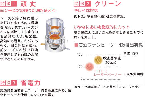 トヨトミ ハイブリッドストーブの機能\