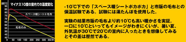 スペース暖シート温度実験