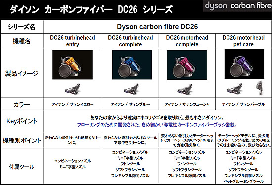 ダイソンDC26比較表\