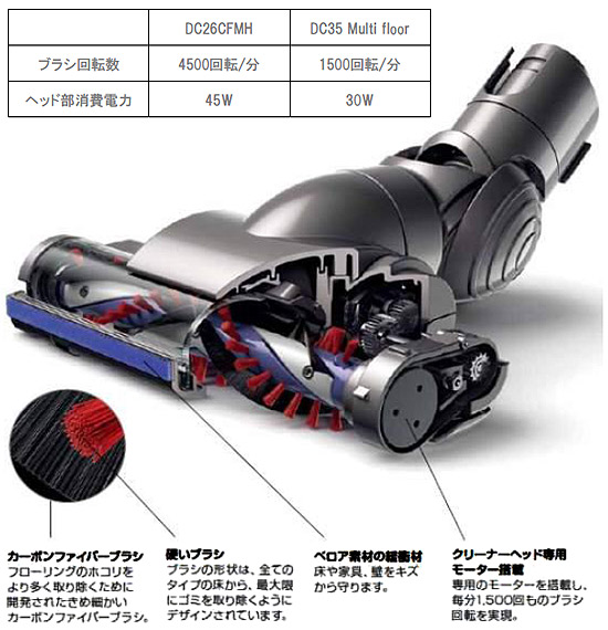 ダイソン カーボンファイバー モーターヘッド
