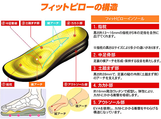 美足美人フィットピロー 構造