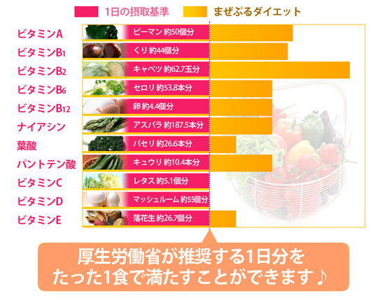 置換えダイエット