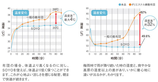 一般の敷布団との比較