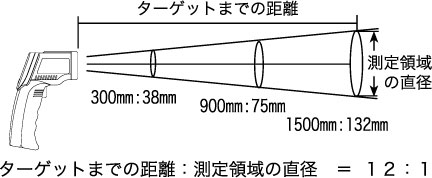 ターゲットまでの距離